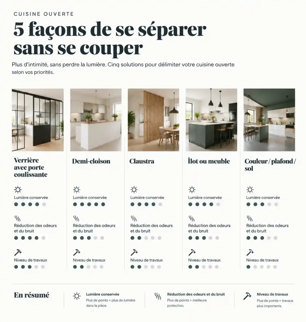Comparatif visuel des solutions pour fermer une cuisine ouverte : verrière, demi-cloison, claustra, îlot et délimitation par le décor